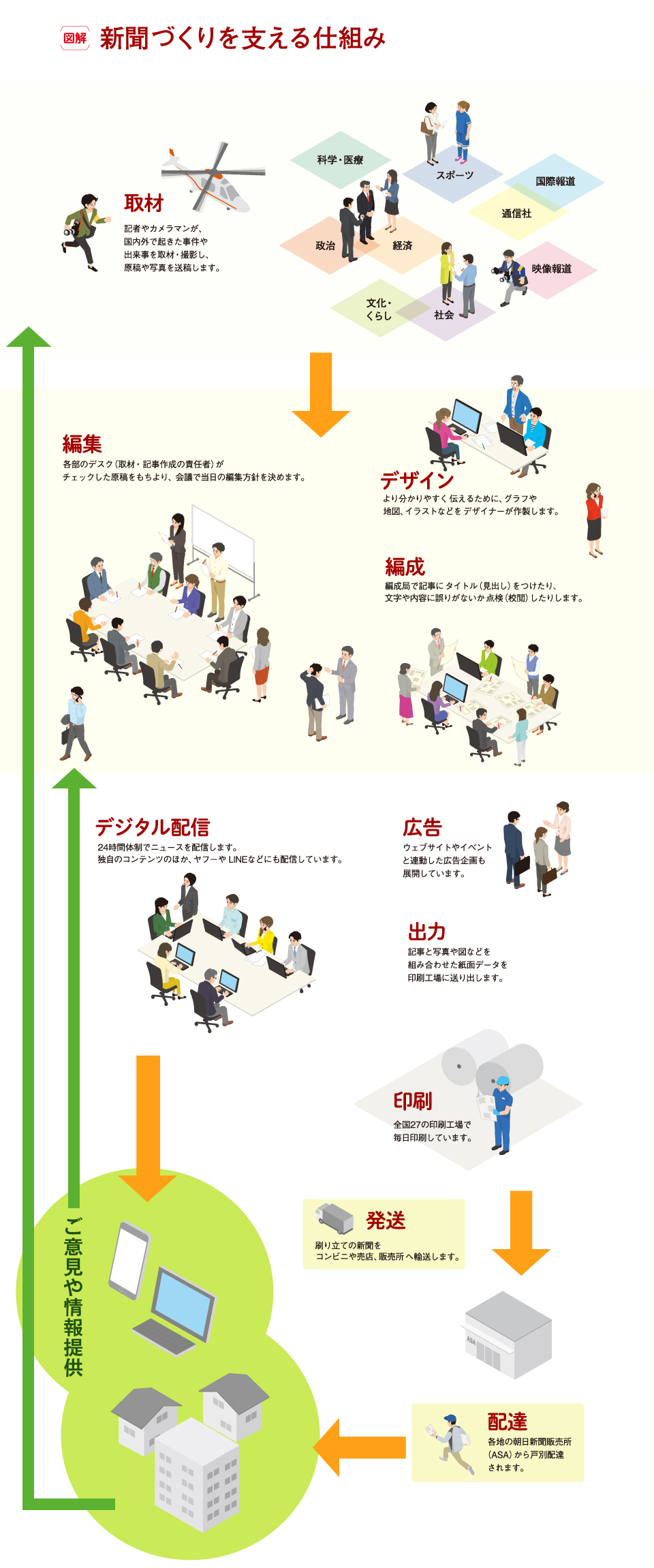 新聞づくりを支える仕組み